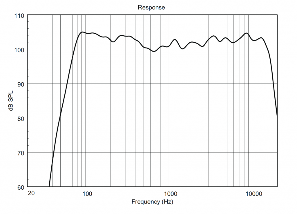 RCF Art 712 Frequency Plot